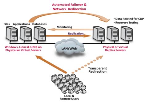 Unified Backup System Solution